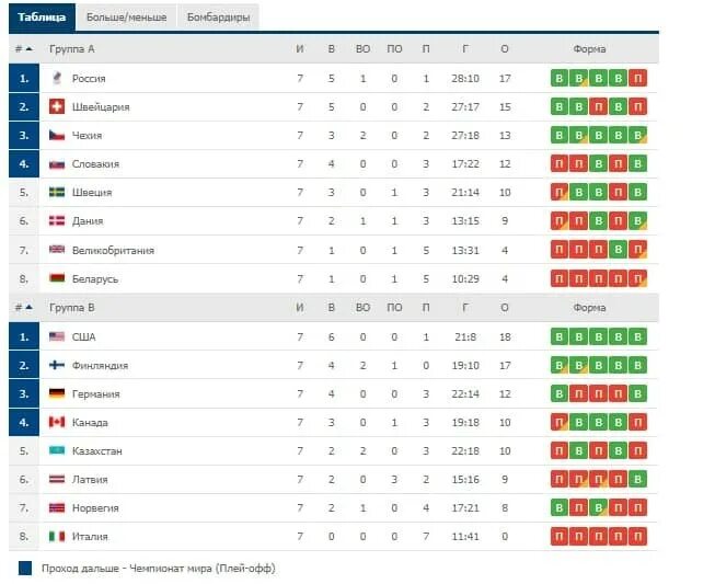 ЧМ по хоккею 2021 таблица. Таблица плей офф ЧМ по хоккею. Таблица хоккею 2021 турнирная ЧМ. Хоккей результаты встреч