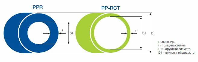 Толщина стенки полипропиленовой трубы. Труба PP-RCT. Полипропилен 32 внутренний диаметр. Труба полипропиленовая 16 мм наружный диаметр.