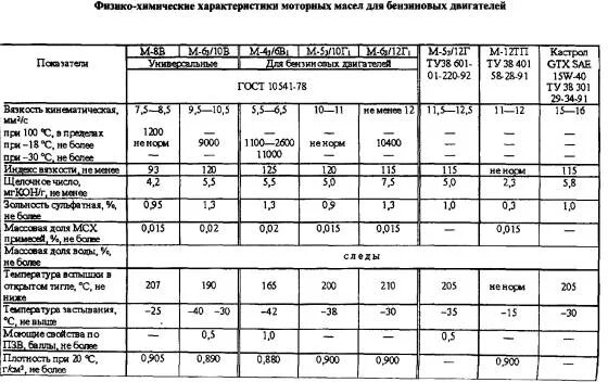 Характеристика д 6. Моторное масло м6з/12г1 характеристики. Характеристики моторных масел для дизельных двигателей таблица. Показатели качества моторного масла. Машинное масло м12 плотность.