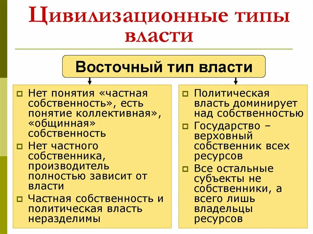 Чем отличается политический. Типы политической власти. Западный и Восточный Тип власти. Западный и Восточный Тип цивилизации. Политическая власть типы.