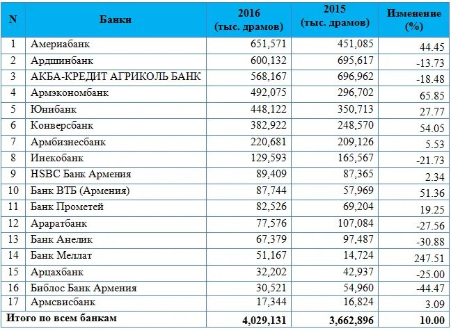 Рубль курс на сегодня ереване армянский. Список банков Армении. Российские банки в Армении. Банки Еревана список. Самые крупные банки Армении.