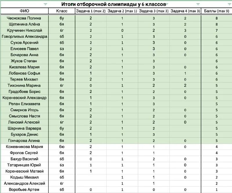результаты отборочного тура 2020