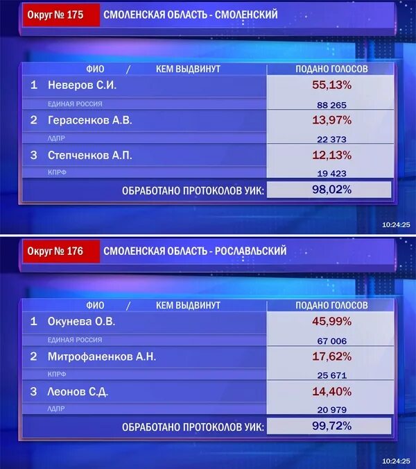 Выборы рф подсчет. Результаты подсчета голосов на выборах в Новодвинске. Кто лидирует на выборах в Туринске. Номер округа величина округа подсчет голосов.