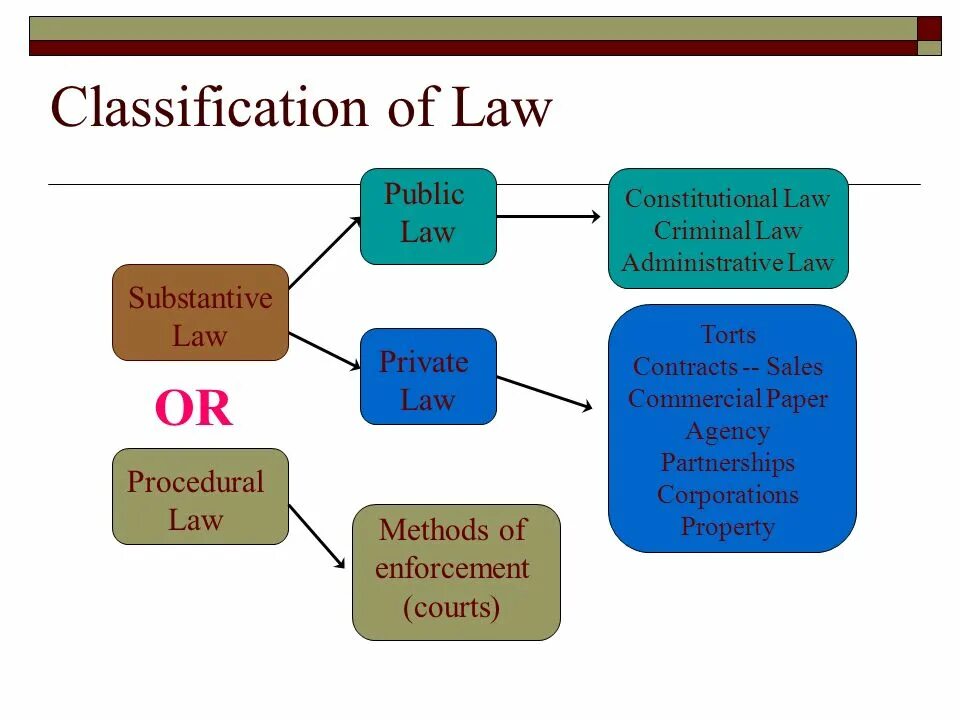 Classification of Law. Classification of Law презентация. Administrative procedural Law. Types of Law презентация.