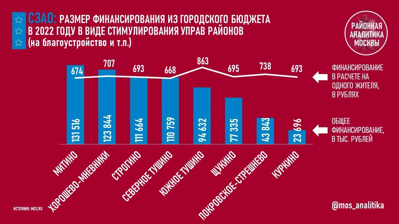 доходы бюджета москвы. основные функции гос бюджета. формирования бюджета доходов и расходов схема. структура расходов бюджета. федеральный бюджет россии на 2022.