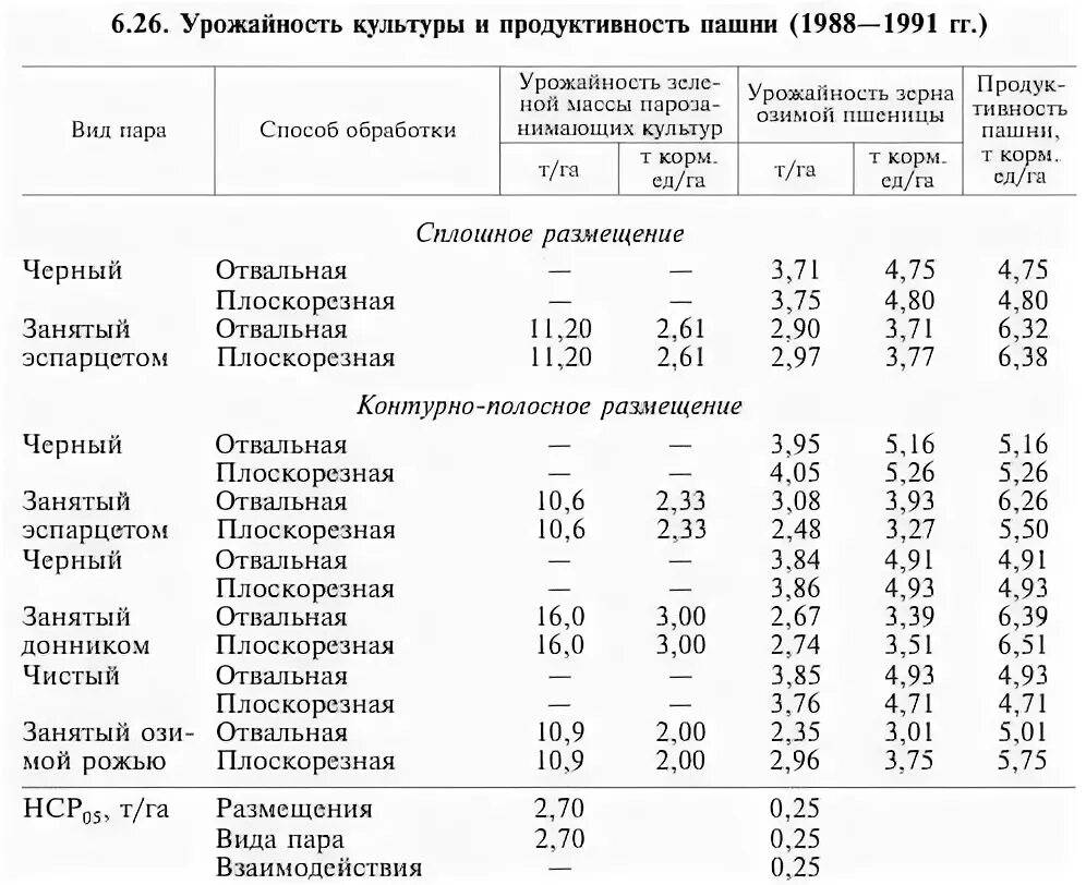 В урожайность с м2