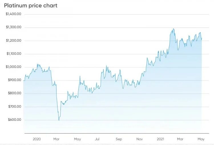 Платина вырастет в цене. Platinum Price. Платина цена график. Платина 2021. Стоимость платины график.