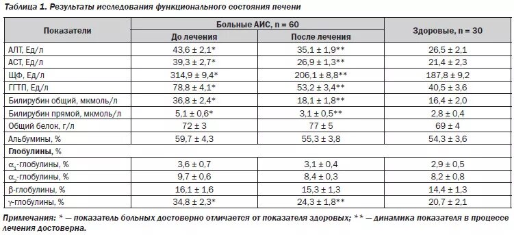 Рак печени показатели. Показатели биохимии крови при желчнокаменной болезни. биохимический анализ крови на печень и поджелудочную железу. биохимия крови при желчекаменной болезни показатели. анализ крови печеночные поджелудочные железы показатели.