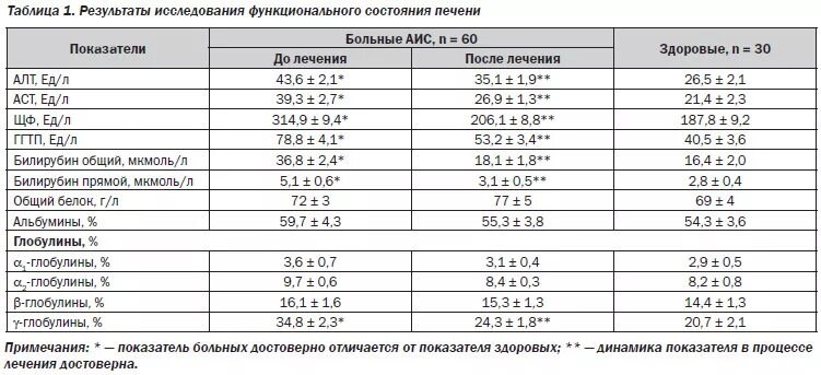 Показатели аст и алт при циррозе. Показатели биохимии крови при желчнокаменной болезни. Биохимический анализ крови желчный пузырь показатели. Биохимический анализ крови на печень и поджелудочную железу. Биохимия крови при желчекаменной болезни показатели.