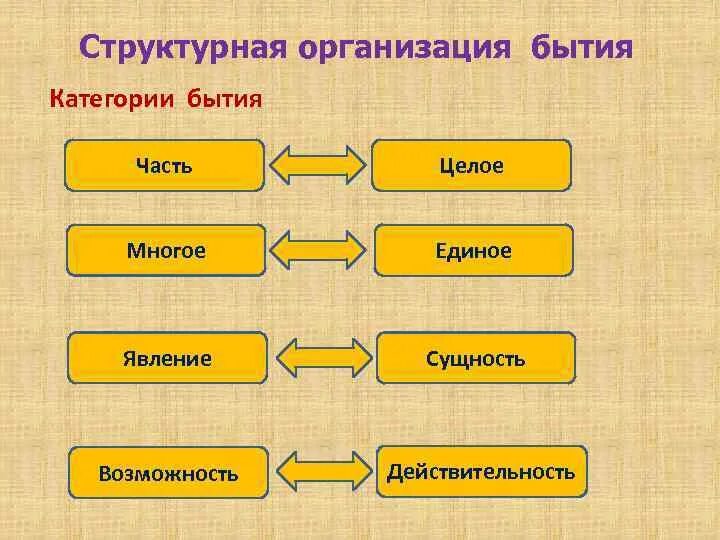 6 форм бытия. Структурная организация бытия. структурная организация быти. системная организация бытия. структура бытия.