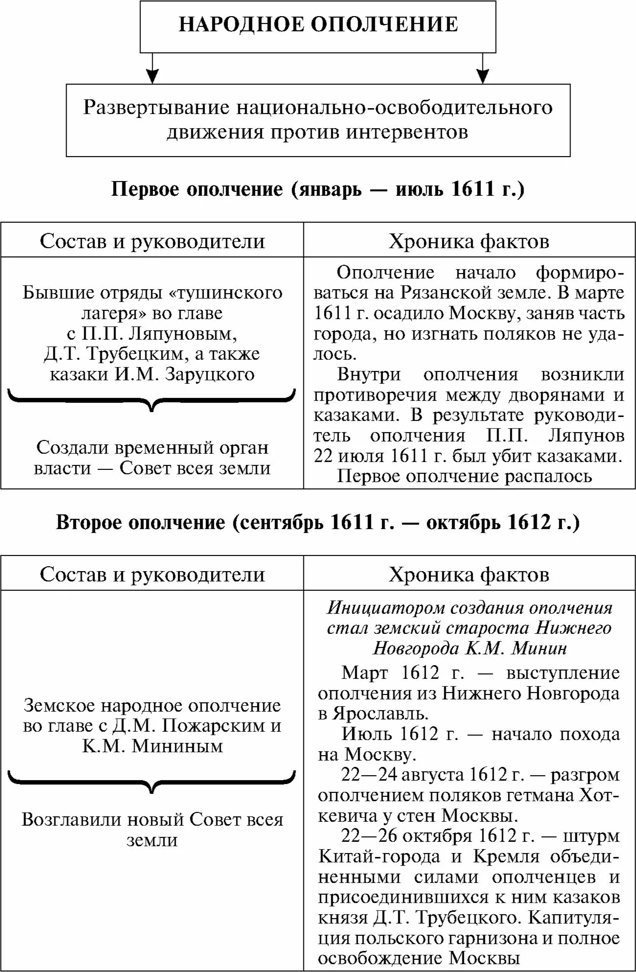 Значение второго ополчения кратко. Таблица первого и второго ополчения смуты. смута 1 и 2 ополчение таблица. 1 и 2 ополчение в смутное время таблица. 1 и 2 народное ополчение таблица.
