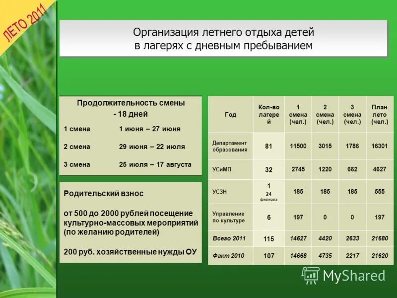 Сколько периодов в смене лагеря. Длительность смен в лагере. Смены в лагере даты. Периоды смены в дол. Смены лагеря по числам.