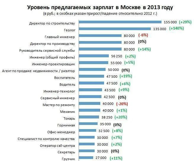 Средняя зарплата в москве в 2024г. Профессии по зарплате. Средний уровень зарплаты. Инженер зарплата. Средняя заработная плата в Москве.