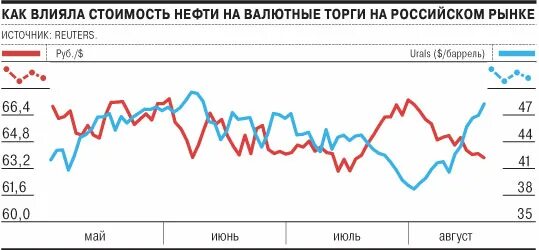 Сильный рынок слабый рынок. Поведение кривых в валютных торгах.