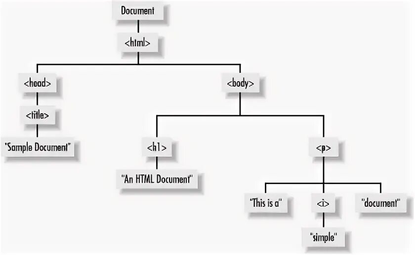 Dom js. JAVASCRIPT понятие browser object model. Dom js QUERYSELECTOR. Document object Modeling html js Project. Object rooted