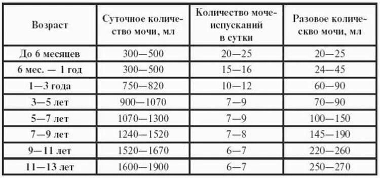 Сколько раз в год должен. Частота мочеиспускания в норме. Частота мочеиспускания в норме у детей. Количество мочи у детей в норме. Количество мочеиспусканий в сутки норма у детей.