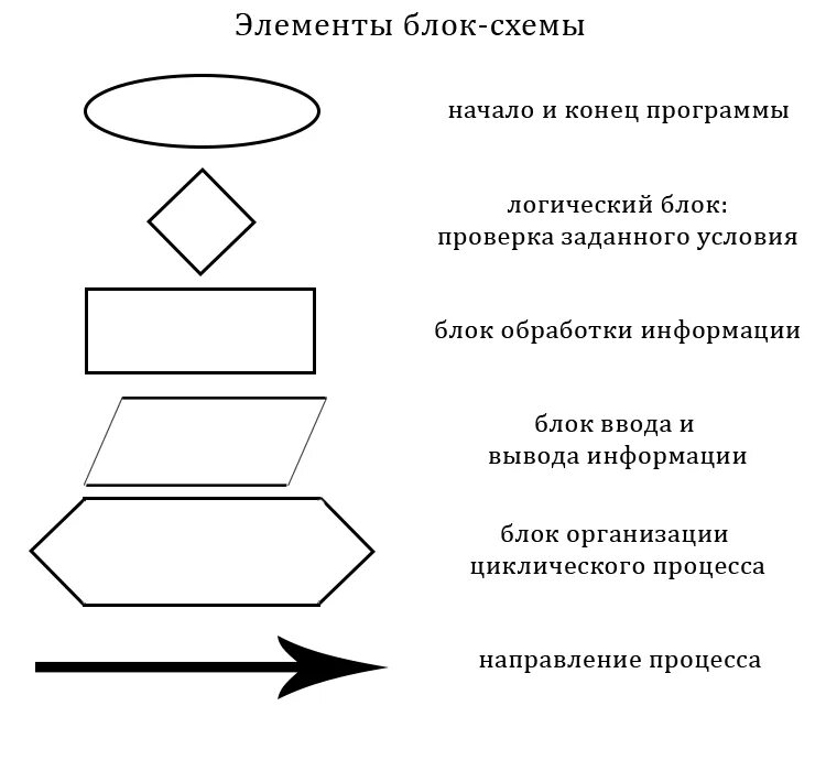 Покажи на схеме при помощи стрелок какое. Основные блоки блок схемы. Функциональные элементы блок схемы. Основные элементы блок-схемы. Блок вывода в блок схеме.