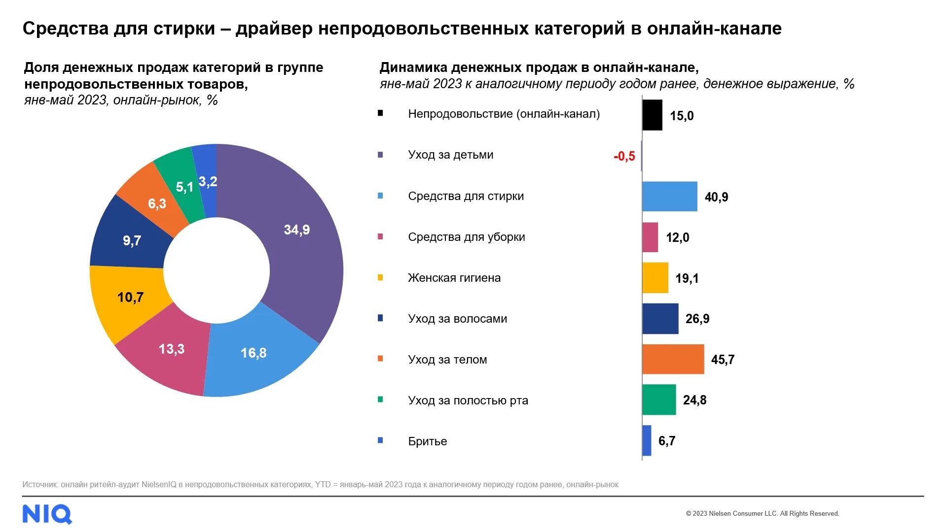 Статистика интернет 2023. Рынок товаров. Рейтинг продаж.