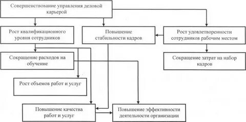Организация процесса управления карьерой