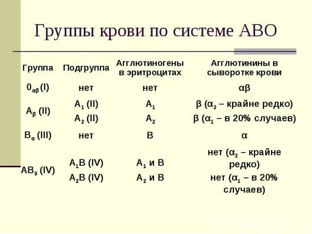 Формула первой группы крови по системе АВО. Формула определения группы крови ребенка. Подгруппа 4 группы крови. 4 Группа крови второй подгруппы.