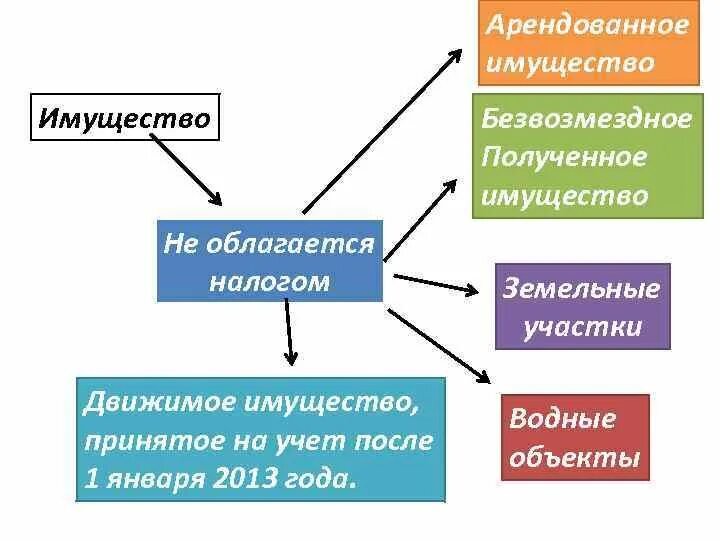 Организация не облагается налогом. Что не облагается налогом на имущество. Налогом на имущество облагаются следующие Активы. Что облагается налогом на имущество. Что облагается налогом на имущество организаций.