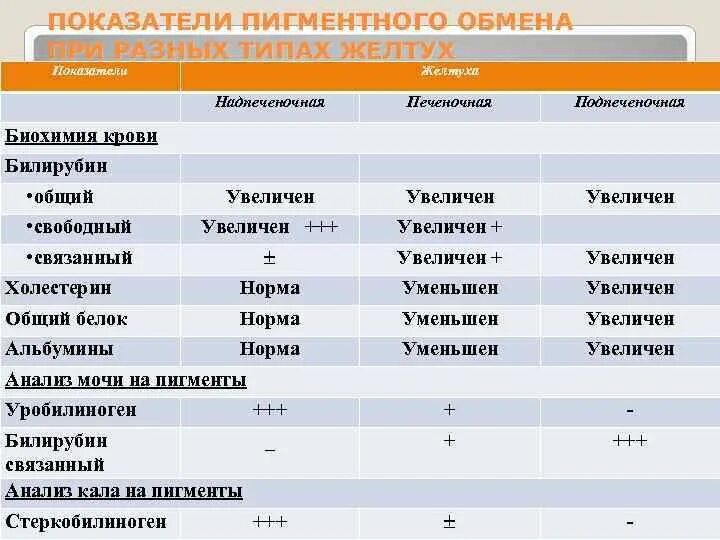 Биохимический анализ крови при гемолитической желтухе. Биохимический анализ крови при паренхиматозной желтухе. Гемолитическая желтуха биохимические показатели крови. Анализ биохимия крови при механической желтухе.