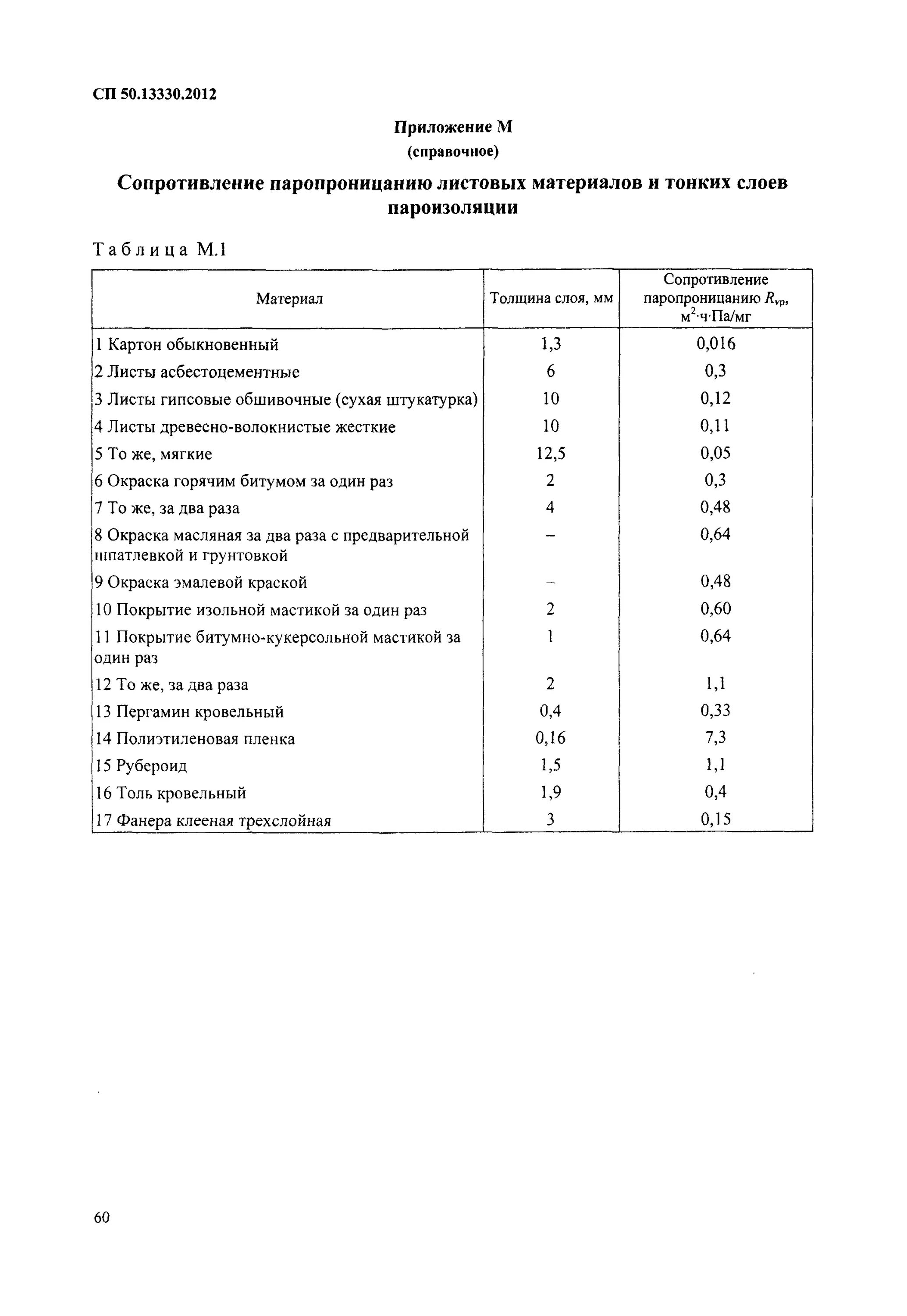 Сп 50.13330 2023 статус. СП 50.13330.2012 таблица 5.1. Таблица к1 СП тепловая защита зданий. СП 50.13330.2020. Таблица 3 СП 50.13330.2012.