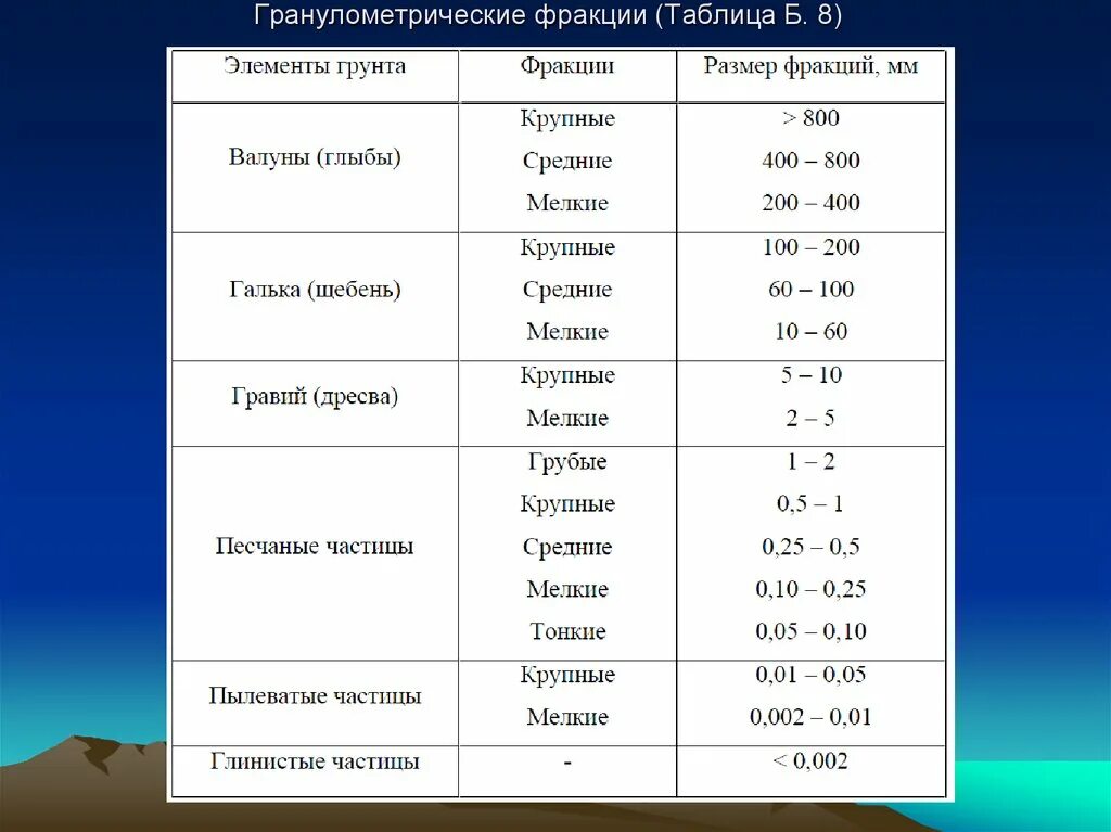 Таблица фракций гранулометрии. Гранулометрический состав почвы таблица. Гранулометрический состав почвы фракции. Классификация почв по гранулометрии. Размер частиц глины