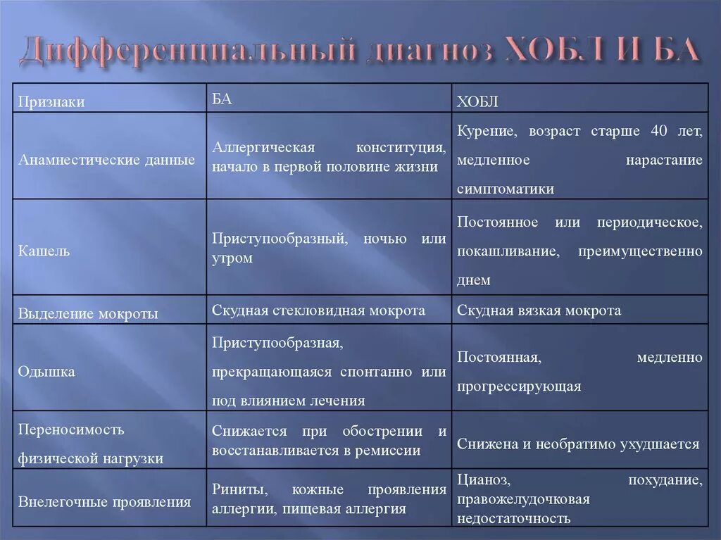 Диагнозы заболевания легких. Диф диагноз ХОБЛ. Диф дифференциальная диагностика бронхиальной астмы. Диф диагностика хронического бронхита и бронхиальной астмы. Дифференциальная диагностика астмы и ХОБЛ.