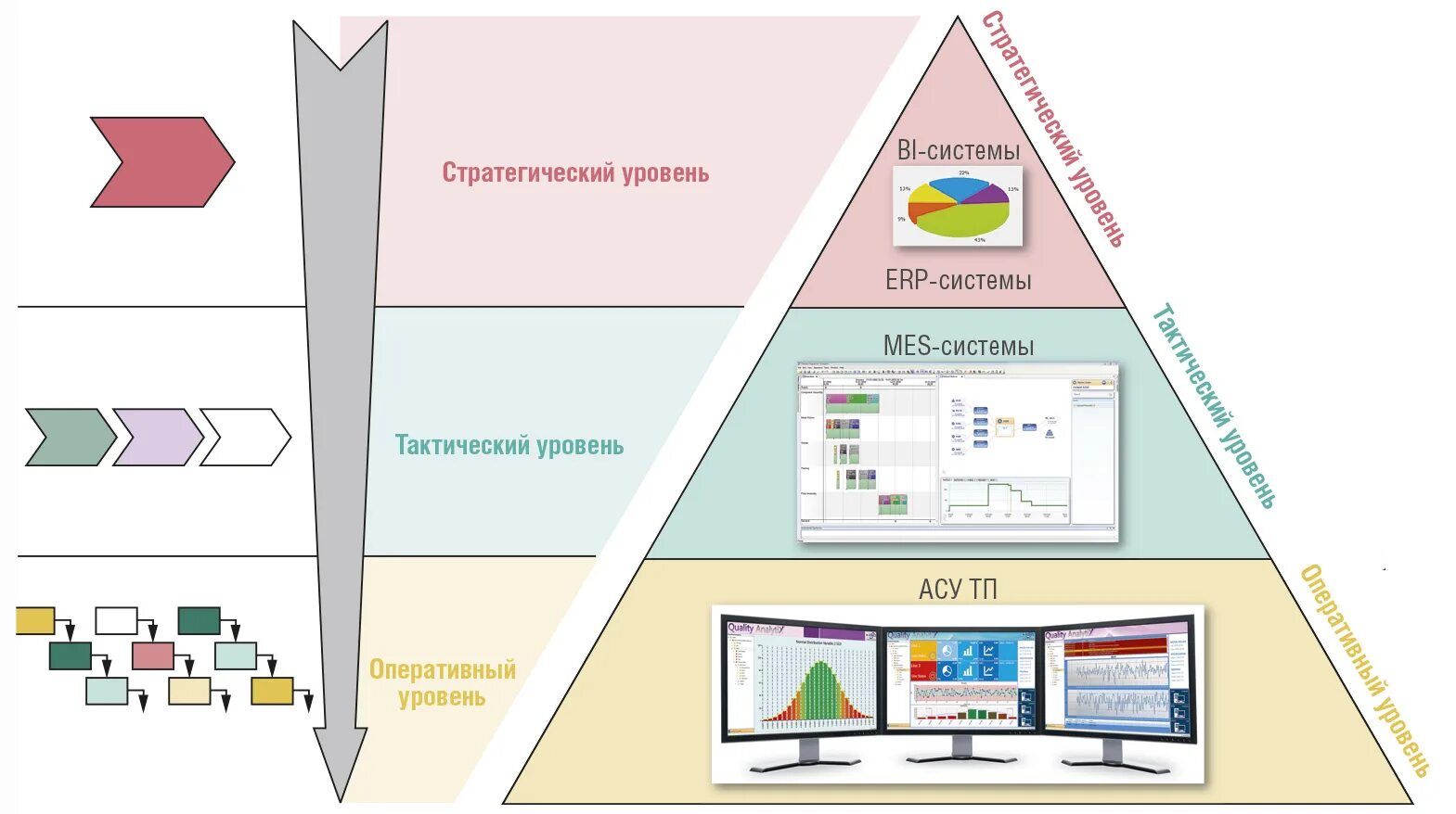 Иерархия систем автоматизации. Уровни комплексной структуры управления данными оэср. Уровни автоматизации предприятия. Mes системы примеры. Уровни задачи автоматизации степень автоматизации.