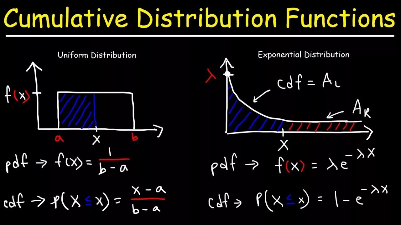 Cumulative distribution. Cumulative distribution function. Cumulative probability distribution. Cumulative distribution function of a normal distribution.