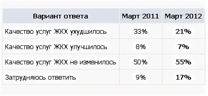 Ответы март