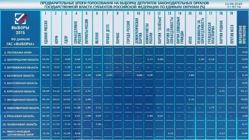 таблица предварительных результатов
