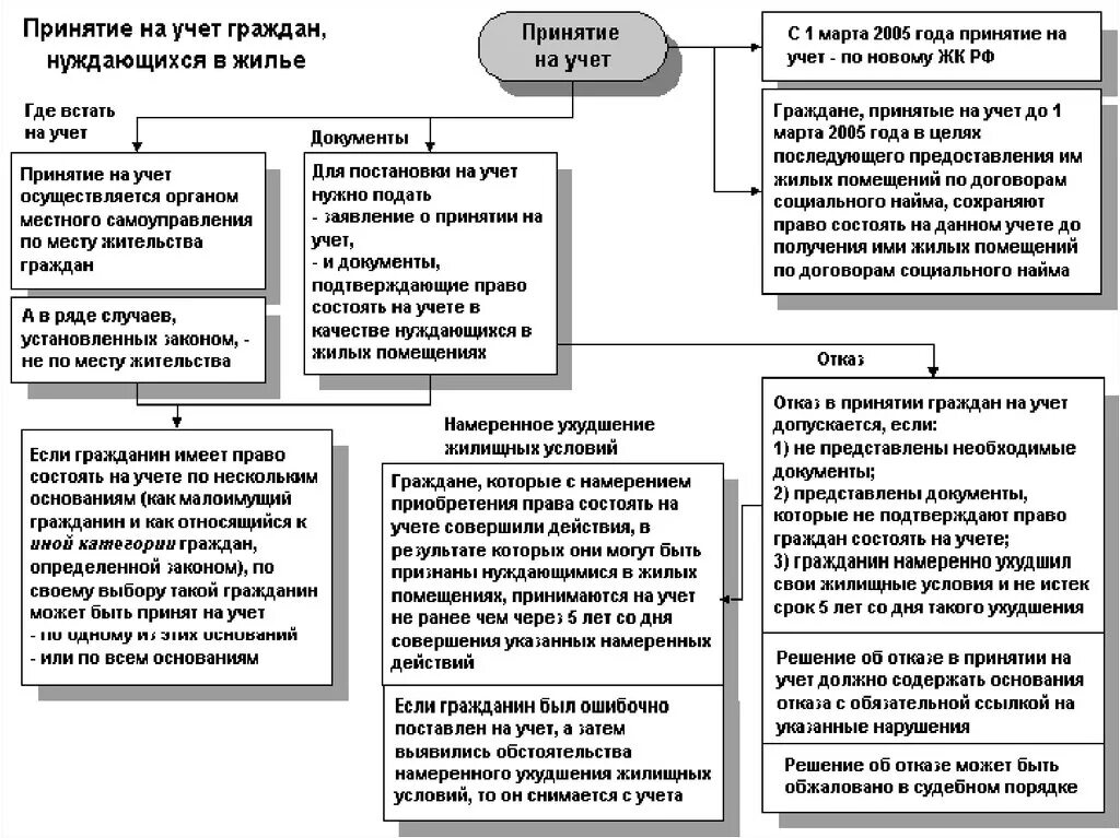 Постановка на учет для улучшения жилищных условий