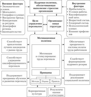 Политика мотивации