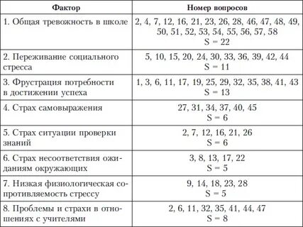 Диагностика школьной тревожности филлипса