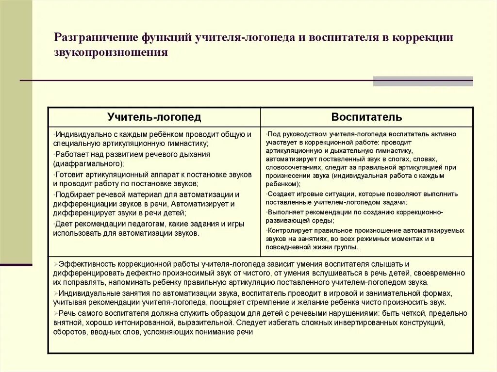 Взаимосвязь учителя логопеда и воспитателя. Взаимосвязь учителя логопеда и воспитателя в работе. Взаимодействие дефектолога и воспитателя. Взаимодействие логопеда и воспитателя. Учитель логопед обязанности