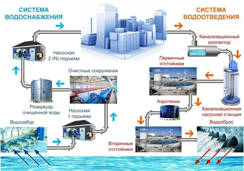 Статья водоснабжения и водоотведения. Схема централизованной системы водоснабжения. Схемы водоснабжения промышленных предприятий. Принципиальная схема систем водоочистки. Схемы водоотведения промышленных предприятий.