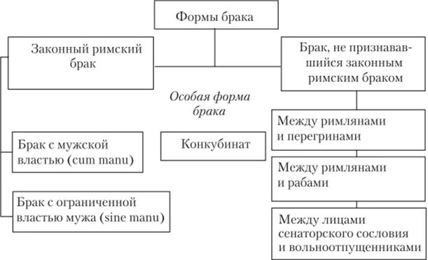 Брачное право в римском праве. Формы брака в римском праве. Схема брак в римском праве. Формы заключения брака в римском праве.