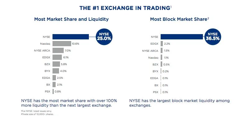 NYSE liquidity. Trading Exchange liquidity. Liquidity to Market trading Exchange. Envista listed NYSE.