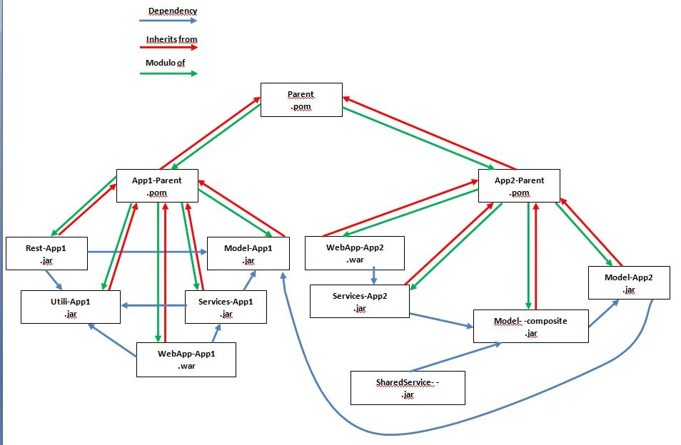 User dependencies. Схема зависимости. Зависимости java. Maven иерархия зависимостей. Схема зависимостей пакетов.