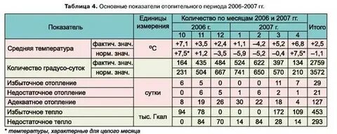 Температура подачи отопления норматив