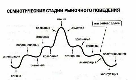 Стадии рынка