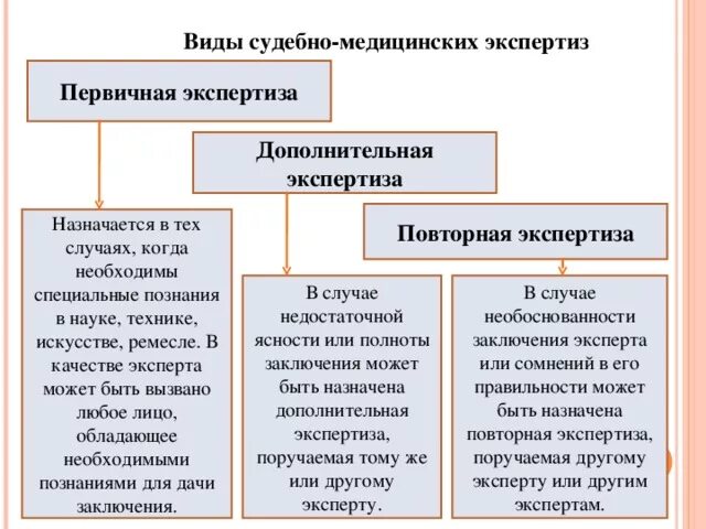 Виды судебно-медицинских экспертиз. Виды судебно мед экспертиз. Виды судебных экспертиз в судебной медицине. Первичная судебно-медицинская экспертиза.