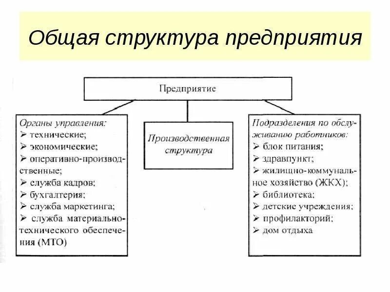 Общая производственная структура предприятия. Общая производственная структура промышленного предприятия. Производственная структура предприятия схема на примере. Общая производственная структура предприятия в экономике. Элементы производственной организации