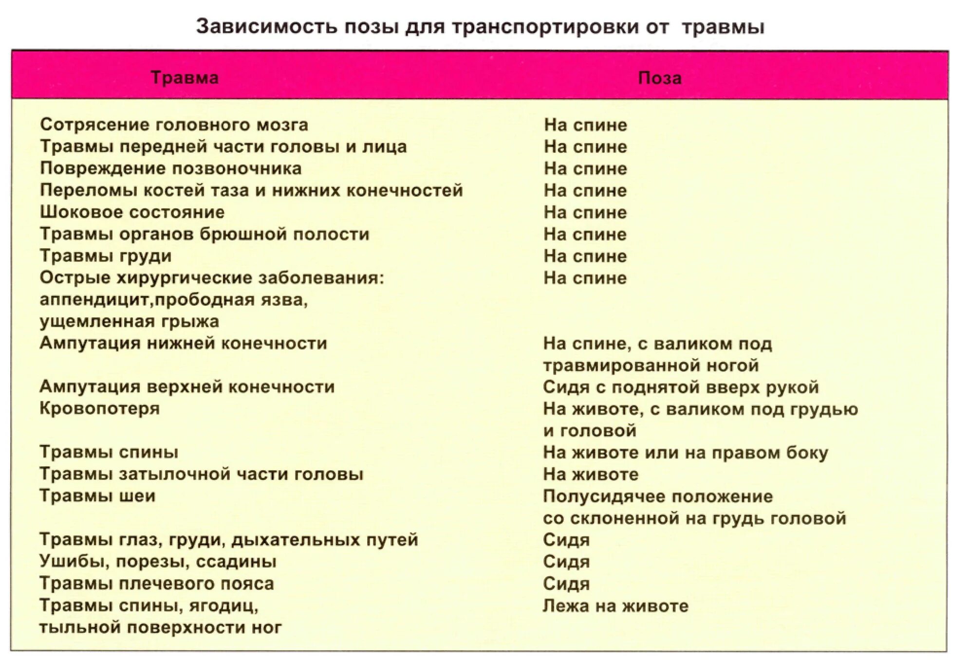 Выбор способа транспортировки в зависимости от травм. Позы транспортировки пострадавших в зависимости от травмы. Вид транспортировки по отношению к видам травм. Положение при транспортировки сотрясении мозга.