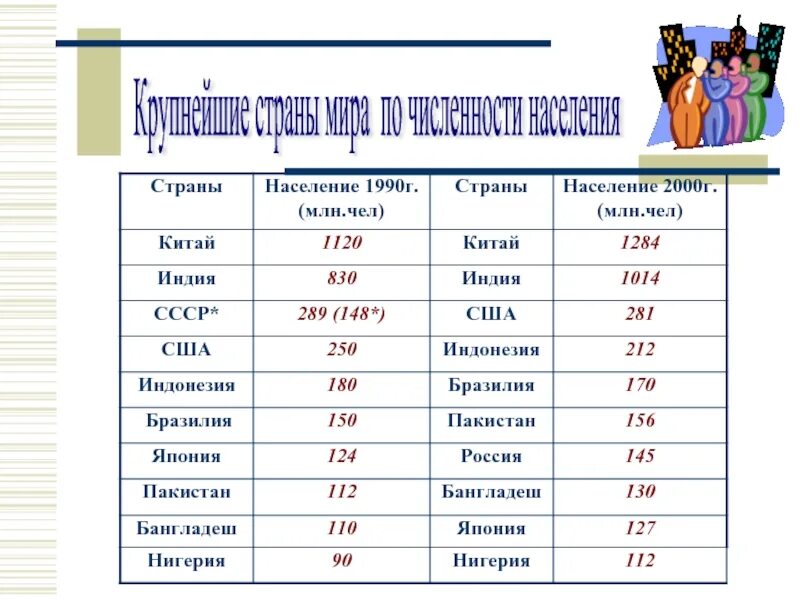 10 стран самых крупных по численности населения. Пятерка стран по численности населения 2025. пять крупнейших стран по численности населения в мире. таблица населения стран. крупнейшие государства мира по численности населения.