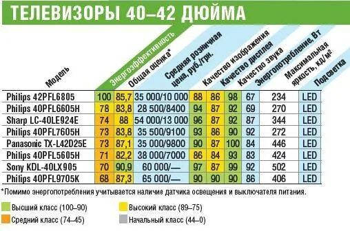 Сколько потребляет телевизор в час. Энергопотребление телевизора 65 дюймов. Потребляемая мощность плазменного телевизора 42 дюйма. Энергопотребление телевизора 55 дюймов. Энергопотребление телевизора 42 дюйма.