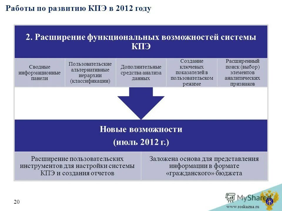 Информационно-аналитические системы федерального казначейства. Информационно аналитическая система исполнение бюджета. Принципы гас «управление». Eb. Информационно аналитическая система исполнение бюджета.