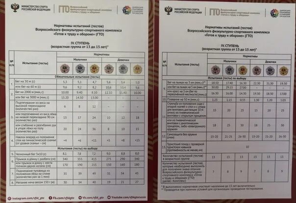 Гто 14 лет 2024. Нормативы ГТО 4 ступень мальчики. ГТО нормативы 14 лет 4 ступень. Нормы ГТО 13-15 лет мальчики. Нормативы ГТО 14 лет.